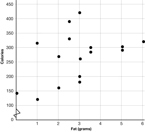 SCATTER PLOT THAT SHOWS THE RELATIONSHIP BETWEEN FAT IN GRAMS AND CALORIES. THE SCATTER PLOT SHOWS A MODERATE POSITIVE CORRELATION.