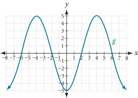 Graph of a polynomial.