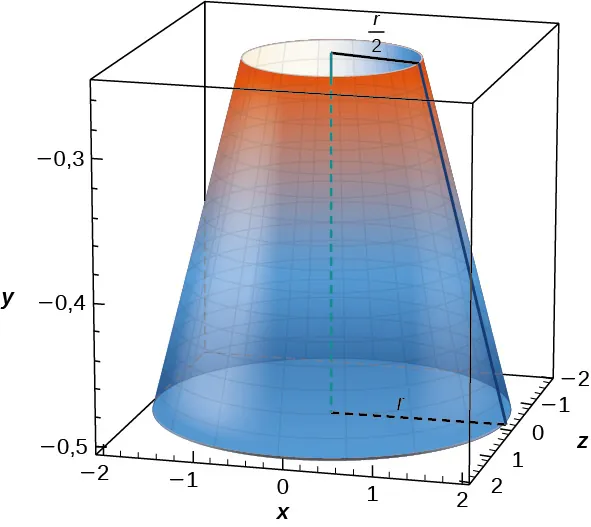 Esta figura es un gráfico tridimensional de un cono invertido. El cono está dentro de un prisma rectangular que representa el sistema de coordenadas xyz. El radio de la parte inferior del cono es "r" y el radio de la parte superior del cono está marcado como "r/2".