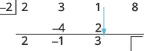 A step in synthetic division showing the coefficients 2, 3, 1, and 8 being divided by -2. The process shows bringing down 2, multiplying by -2 to get -4, then adding 3 and -4 to get -1. Next, -1 is multiplied by -2 to get 2, and 1 plus 2 yields 3.