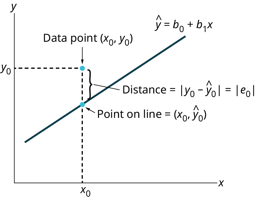 The image illustrates the concept of linear regression and how a regression line is used to predict values and how to measure the error of those predictions. The image shows a data point and a predicted point on the line. The diagonal line moves upward from left to right.