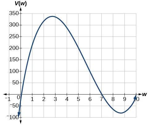 Gráfico de V(w)=(20-2w)(14-2w)w donde el eje de la x está marcado w y el eje de la y está marcado V(w).