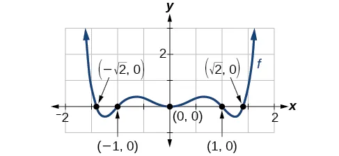 Cuatro gráficos donde el primero es de un polinomio de grado par, el segundo es de una función absoluta, el tercero es un polinomio de grado impar y el cuarto es una función disjunta.