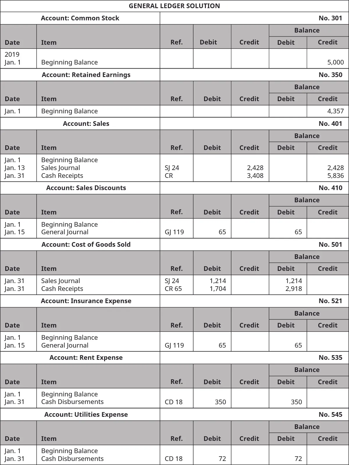 General Ledger Solution, Account: Common Stock, Number 301. January 1, 2019; Beginning Balance Credit 5,000. Account: Retained Earnings, Number 350. January 1, 2019; Beginning Balance Credit 4,357. Account: Sales, Number 401. January 1, 2019; Beginning Balance Credit 2,428. January 13, 2019; Sales Journal; Ref. SJ 24; Credit 2,428; Balance Credit 5,836. Account: Sales Discounts, Number 410. January 1, 2019; Beginning Balance 0. January 15, 2019; General Journal; Ref. GJ 119; Debit 65; Balance Debit 65. Account: Cost of Goods Sold, Number 501. January 31, 2019; Sales Journal; Ref. SJ 24; Debit 1,214; Balance Debit 1,214. January 31, 2019; Cash Receipts; Ref. CR 65; Debit 1,704; Balance Debit 2,918. Account: Insurance Expense, Number 521. January 1, 2019; Beginning Balance 0. January 15, 2019. General Journal; Ref. GJ 119; Debit 65; Balance Debit 65. Account: Rent Expense, Number 535. January 1, 2019; Beginning Balance 0. January 31, 2019. Cash Disbursements; Ref. CD 18; Debit 350; Balance Debit 350. Account: Utilities Expense, Number 545. January 1, 2019; Beginning Balance 0. January 31, 2019. Cash Disbursements; Ref. CD 18; Debit 72; Balance Debit 72.