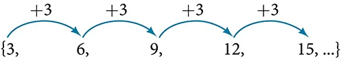 Arithmetic sequence with a common difference of three, written as three, six, nine, twelve, fifteen, dot dot dot.