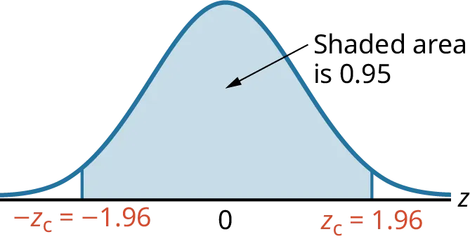 A standard normal curve for 95 percent confidence interval with area under the curve shaded blue. Critical values of negative z_c and z_c, labeled negative 1.96 and 1.96, respectively.