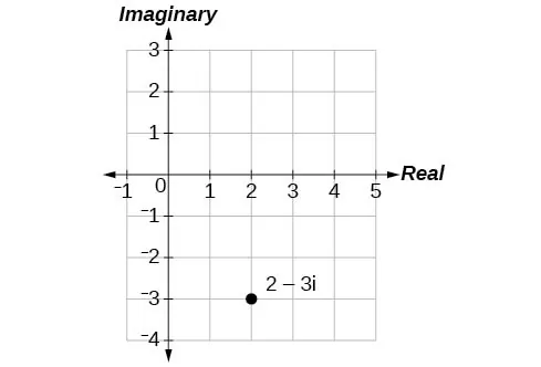 Plot of 2-3i in the complex plane (2 along the real axis, -3 along the imaginary axis).