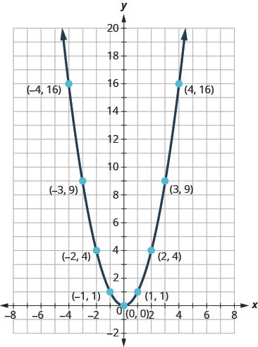 This figure shows an upward-opening parabola on the x y-coordinate plane, with vertex (0, 0). Other points on the curve are located at (negative 4, 16), (negative 3, 9), (negative 2, 4), (negative 1, 1), (1, 1), (2, 4), (3, 9), and (4, 16).