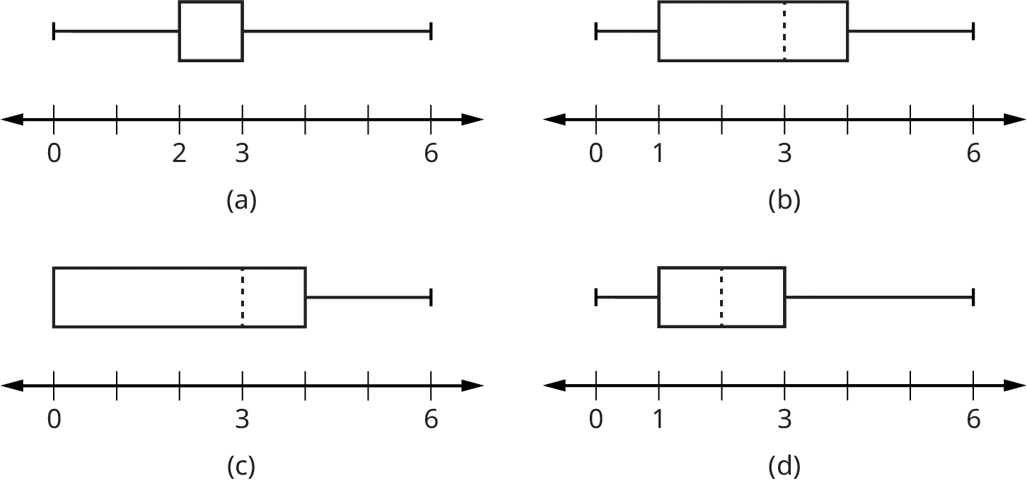 This shows 4 boxplots, each over a number line scaled from 0 - 6. Boxplot (a) has left whisker from 0 to 2, box from 2 to 3, and right whisker from 3 to 6. Boxplot (b) has left whisker from 0 to 1, box from 1 to 4 with a dashed line at 3, and right whisker from 4 to 6. Boxplot (c) has box from 0 to 4 with a dashed line at 3 and right whisker from 4 to 6. Boxplot (d) has left whisker from 0 to 1, box from 1 to 3 with a dashed line at 2, and right whisker from 3 to 6.