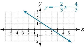 This image is of a line graph on an x, y coordinate plane. The x-axis has numbers that range from negative 3 to 4. The y-axis has numbers that range from negative 3 to 3.  The function y = -2x/3 + 4/3 is plotted.