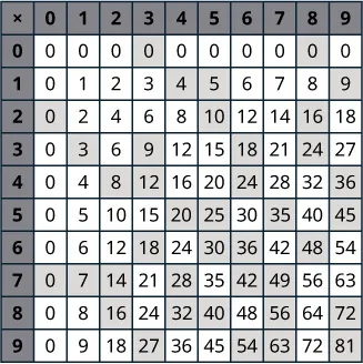 An image of a table with 11 columns and 11 rows. The cells in the first row and first column are shaded darker than the other cells. The cells contain numbers and answers to the problem.