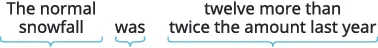 The text reads: 'The normal snowfall was twelve more than twice the amount last year.' Light blue brackets segment the text into phrases.