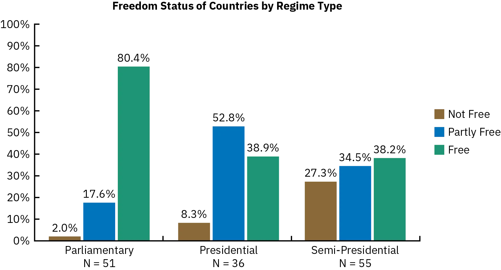 A bar graph shows the freedom status of countries by regime type. Of parliamentary countries, 2% are not free, 17.6% are partly free, and 80.4% are free. Of presidential countries, 8.3% are not free, 52.8% are partly free, and 38.9% are free. Of semi-presidential countries, 27.3% are not free, 34.5% are partly free, and 38.2% are free.