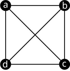 A graph with four vertices, a, b, c, and d. Edges connect a b, b c, c d, d a, a c, and b d.