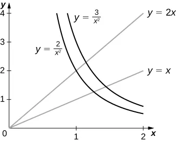Four lines are drawn, namely, y = 3, y = 2, y = 3/(x squared), and y = 2/(x squared). The lines y = 3 and y = 2 are parallel to each other. The lines y = 3/(x squared) and y = 2/(x squared) are curves that run somewhat parallel to each other.