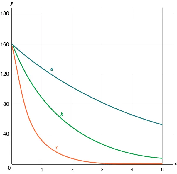 A graph displays three decreasing curves, labeled a, b, and c, all originating from y=160. Curve 'c' exhibits the fastest decay, followed by 'b', and then 'a', which decays the slowest.