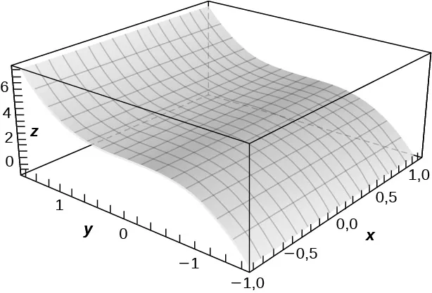 Una versión plana de la función y3 + 3 con resultados en el eje z y sin importar nada del eje x.