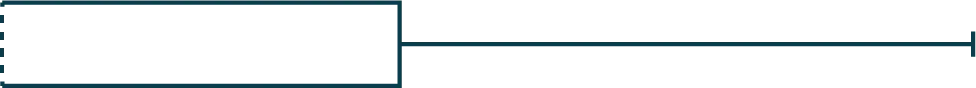 This is a boxplot. There is no left whisker. The boxplot consists of a box with dashed line at the left edge, and a right whisker.