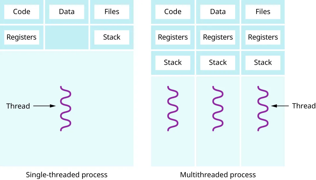 A pair of diagrams shows a single-threaded process and a multithreaded process.