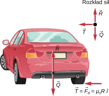 Na rysunku pokazano samochód, odjeżdżający od obserwatora i skręcający w lewo na płaskiej powierzchni. Zaznaczono następujące siły: ciężar skierowany pionowo w dół, siłę normalną pionowo w górę oraz tarcie równe F sub d razy mu sub s skierowaną poziomo w lewo. Siły R i Q są przyłożone do środka masy auta, zaś siła tarcia jest przyłożona w miejscu styku opon z podłożem. Przedstawiono również rozkład sił działających na auto, gdzie wszystkie te siły przyłożone są do tego samego punktu.