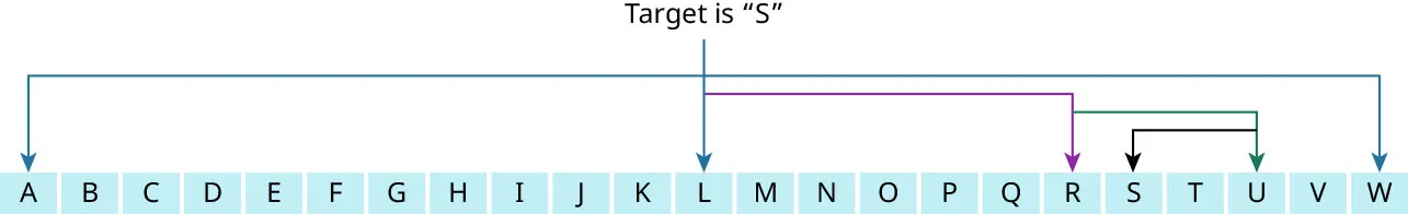Row cells labelled from A to W. “Target is ‘S’” label across top. Arrows connect A to W. Arrow points from “Target is S” to L, and secondary arrows connect L to R, then R to U, and then U to S.