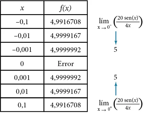 Tabla que muestra que f(x) se acerca a 5 desde cualquier lado cuando x se acerca a 0 desde cualquier lado.