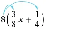 An image illustrating the distributive property, showing how to multiply 8 by each term inside the parentheses (3/8x and 1/4) in the expression 8(3/8x + 1/4).