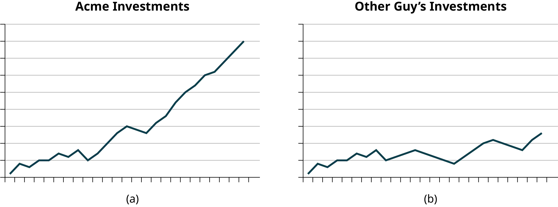 (a) This is a line graph titled Acme Investments. The line graph shows a dramatic increase; neither the x-axis nor y-axis are labeled. (b) This is a line graph titled Other Guy's Investments. The line graph shows a modest increase; neither the x-axis nor y-axis are labeled.