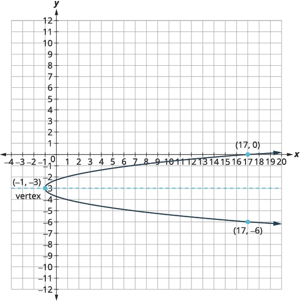 A parabola on a coordinate plane with vertex (-1, -3), opening to the right. The parabola passes through points (17, 0) and (17, -6). A dashed line marks y=-3.