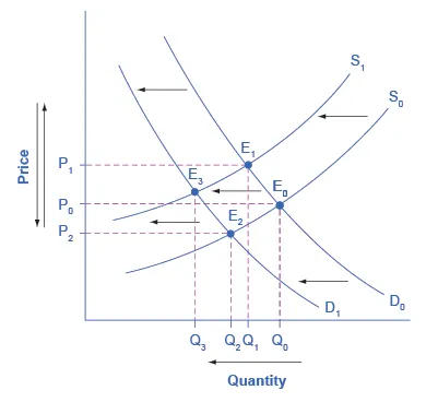 The graph shows a leftward supply shift as well as a leftward demand shift.