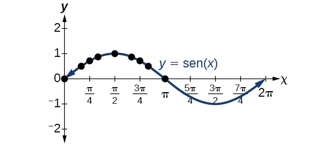 Gráfico de sen(x). Máximo local en (pi/2, 1). Mínimo local en (3pi/2, -1). Periodo de 2pi.