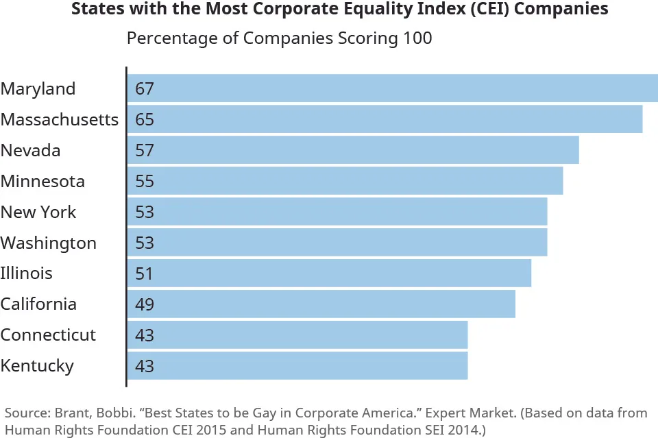 This chart is a bar chart titled “States with the Most Corporate Equality Index (CEI) Companies.” The bars show the percentage of companies scoring 100 within the states listed. States are listed along the left side and the bars extend out to the right. From top to bottom, the chart shows Maryland with 67 percent, Massachusetts with 65 percent, Nevada with 57 percent, Minnesota with 55 percent, New York with 53 percent, Washington with 53 percent, Illinois with 51 percent, California with 49 percent, Connecticut with 43 percent, and Kentucky with 43 percent.