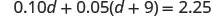 A mathematical equation is displayed against a white background: 0.10d + 0.05(d + 9) = 2.25.