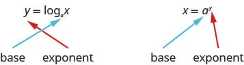 This figure shows the expression y equals log sub a of x, where y is the exponent and a is the base. Next to this expression we have x equals a to the y, where again y is the exponent and a is the base.
