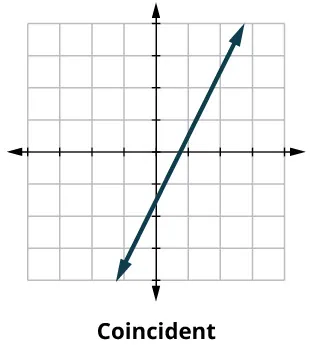 A diagram showing a single straight line with a positive slope drawn on a grid, passing through the origin. The label 'Coincident' is positioned below the graph.