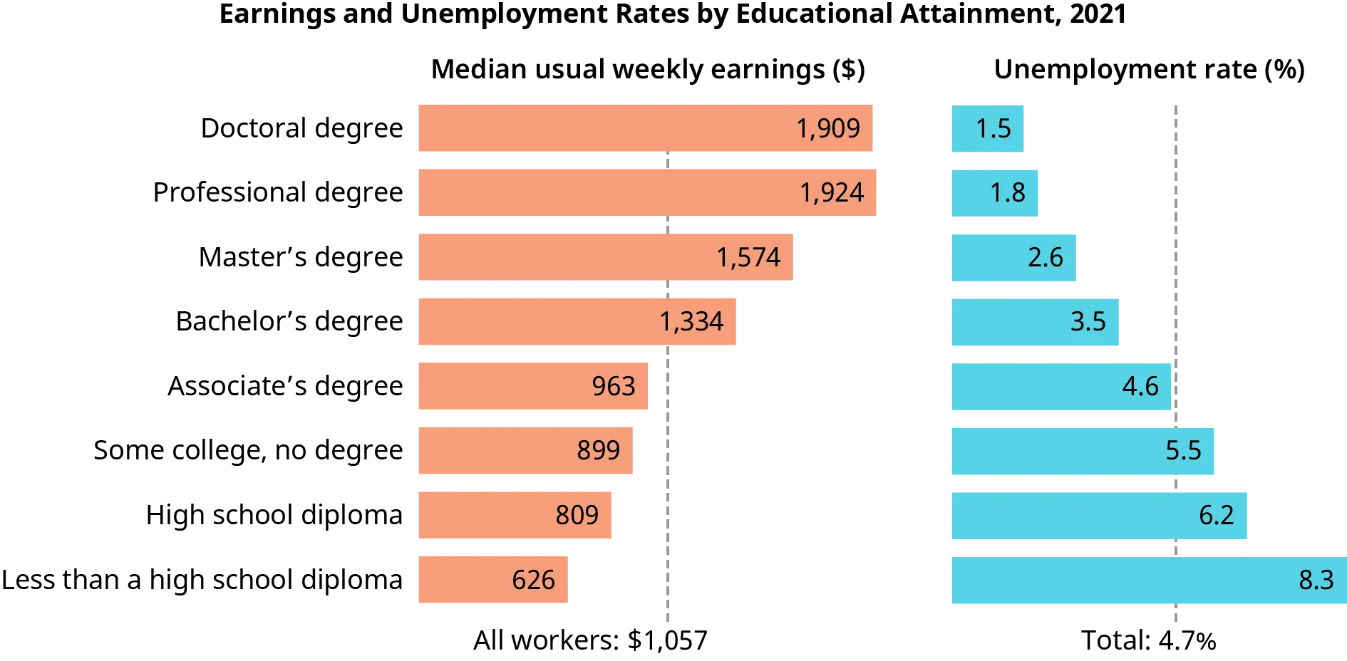 Earnings and unemployment rates by educational attainment. Both Median weekly earnings in dollars and unemployment rate are provided for each level of educational attainment. Less than a high school diploma earns 626 and has an unemployment rate of 8.3. High school diploma earns 809 and has an unemployment rate of 6.2. Some college earns 899 and has an unemployment rate of 5.5. Associated degree earns 963 and has an unemployment rate of 4.6. Bachelor’s degree earns 1334 and has an unemployment rate of 3.5. Master’s degree earns 1574 and has an unemployment rate of 2.6. Professional degree earns 1924 and has an unemployment rate of 1.8. Doctoral degree earns 1909 and has an unemployment rate of 1.5.