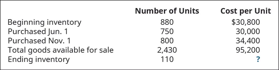 Chart showing Beginning Inventory of 880 units at $30,800 per unit, Purchase of June 1 of 750 units at $30,000 each, Purchase of November 1 of 800 units at $34,400 each, Total Goods Available for Sale $95,200, 2,430 units, and ending inventory of 110 units at a cost of ? each.