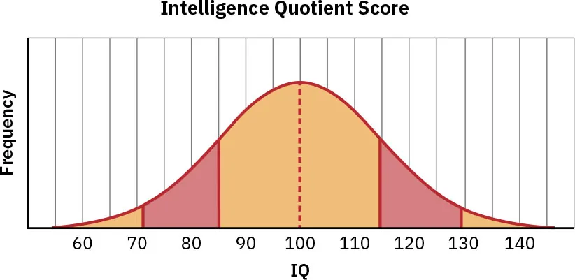 Bell curve depicting Intelligence Quotient Score. x-axis labeled IQ (from 60 to 140) and y-axis labeled Frequency. Middle of bell curve is 100 IQ.