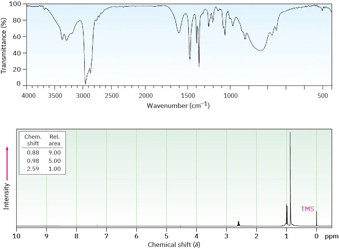 An illustration shows two parts. The first part shows infrared spectrum of compound B C6H15N wherein the horizontal axis shows wavenumbers in cm to the power minus one starting from 4000 on the left side to 500 on the right side at the interval of 500 cm to the power minus one; the vertical axis shows transmittance in percentage starting from 0 to 100 at the interval of 20 percent. A stretch is shown spread at wavenumber 3500 (60%) and at 3000 (0%). Spikes of different sizes are shown throughout the graph. The second part shows 1H NMR spectrum of compound B. The horizontal axis shows chemical shift (delta) from 10 on the left to 0 ppm on the right at the intervals of 1 delta. The vertical axis shows increasing intensity. The left of spectrum shows chemical shifts 0.88 0.98 and 2.59; relative area are 9.00 5.00. and 1.00. A short peak is shown at 2.6 delta. A medium peak is shown at 1 delta followed by a tall peak at 0.9 delta. A short peak labeled pink “TMS” is shown at 0 delta.
