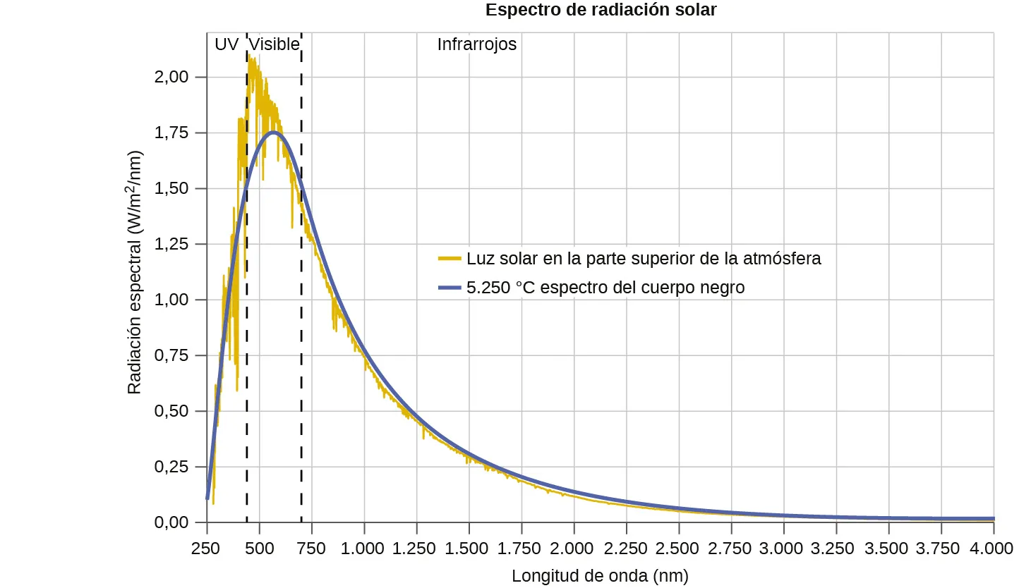 Se muestra un gráfico con un eje horizontal etiquetado "Longitud de onda ( n m )" y un eje vertical etiquetado "Radiación espectral ( W dividido entre m superíndice 2 dividido entre n m )". El eje horizontal comienza en 250 y se extiende hasta 4.000 con marcas previstas cada 250 n m. Del mismo modo, el eje vertical comienza en 0,00 y se extiende hasta 2,00 con marcas cada 0,25 unidades. Se dibujan dos líneas verticales discontinuas. La primera aparece a unos 400 nanómetros y la segunda a casi 700 nanómetros. A la izquierda de la primera de estas líneas, aparece la etiqueta "U V" en la parte superior del gráfico. Entre estas líneas, la etiqueta "Visible" aparece en la parte superior del gráfico. A la derecha de la segunda de estas líneas, aparece la etiqueta "Infrarrojo" en la parte superior del gráfico. Una curva gris comienza en el eje vertical en torno a 0,10. Esta curva aumenta de forma pronunciada hasta alcanzar un valor máximo entre los dos segmentos de la línea vertical de aproximadamente 1,75 a unos 625 nanómetros. Esta curva disminuye rápidamente al principio y luego se reduce hasta alcanzar un valor de aproximadamente 0 en el extremo derecho del gráfico. Una curva de color dorado recorre el mismo camino que la curva gris, pero muestra un grado significativo de variación en la región del pico del gráfico. En esta región general, la curva dorada es irregular y algo errática. Esta curva alcanza un máximo superior a 2,00 en torno a los 475 nanómetros. Una clave proporcionada en el espacio abierto del gráfico muestra que el gráfico dorado representa la luz solar en la parte superior de la atmósfera y la curva gris representa el espectro del cuerpo negro de 5250 grados C.