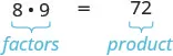 8 times 9 is 72. 8 and 9 are factors. 72 is the product.