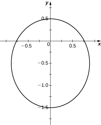 Graph of a circle with center (0, −0.5) and radius 1.