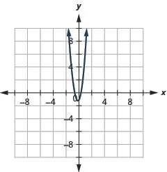 This graph shows upward opening parabola. Its vertex has an x value of slightly less than 0 and a y value of slightly less than minus 1. A point on it is approximately at (negative 1, 3).