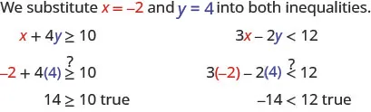 Text shows substituting x equals negative 2 and y equals 4 into the inequalities x plus 4 times y greater than or equal to 10 and into the inequality 3 times x minus 2 times y less than 12. Both inequalities are verified: 14 greater than or equal to 10 is true and negative 14 less than 12 is true.