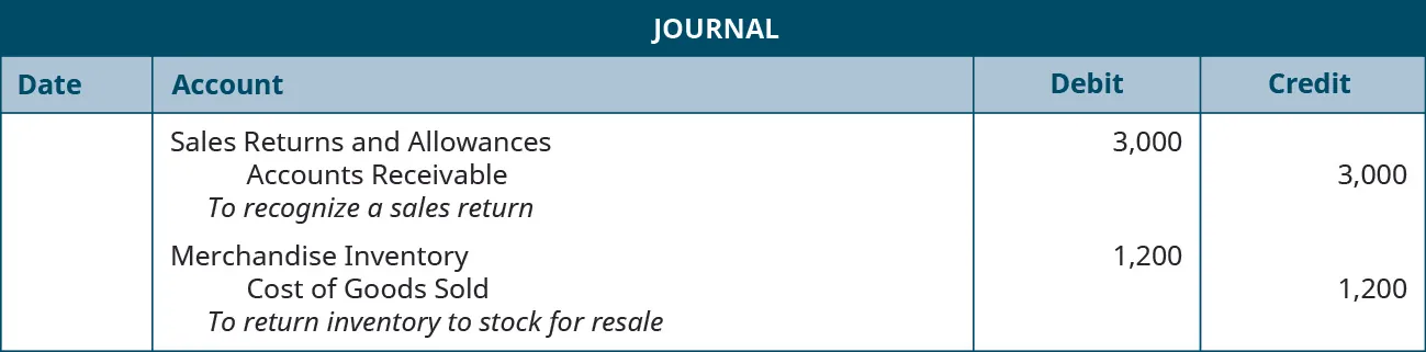 A journal entry shows a debit to Sales Returns and Allowances for $3,000 and credit to Accounts Receivable for $3,000 with the note “to recognize a sales return,” followed by a debit to Merchandise Inventory for $1,200 and credit to Cost of Goods Sold for $1,200 with the note “to return inventory to stock for resale.”