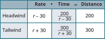 A mathematical table illustrating the relationship between Rate, Time, and Distance for both headwind and tailwind conditions, with specific values and algebraic expressions.