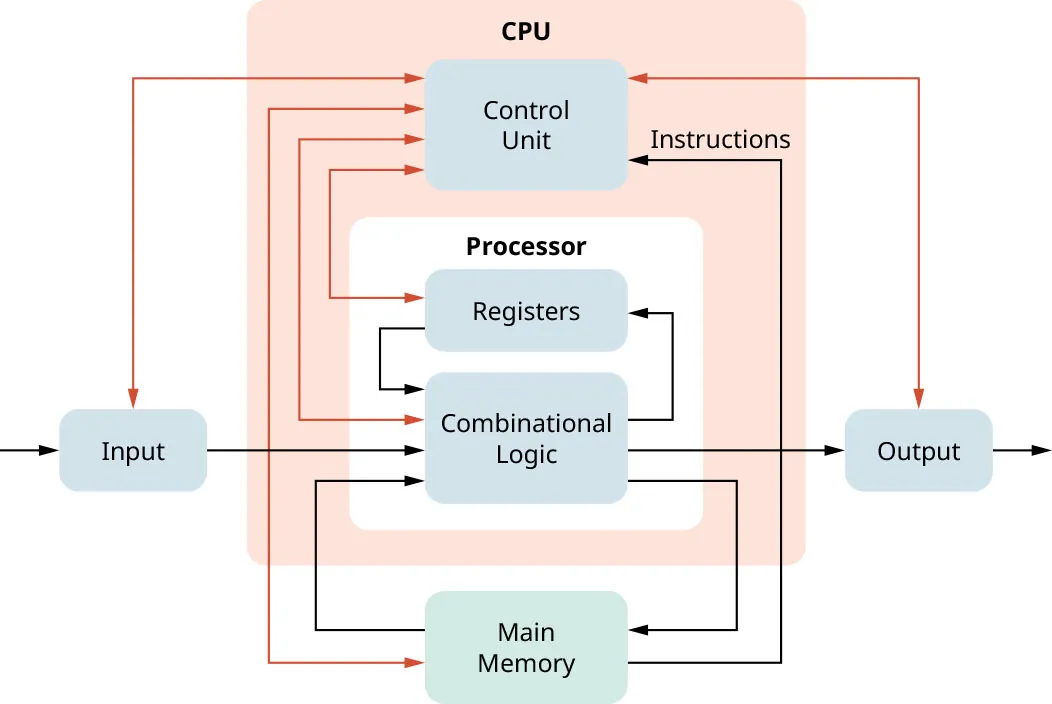 Diagram of CPU model from input to output with black arrows between Processor (Registers, Combinational Logic) and Main Memory, and red arrows between Processor functions and CPU (Control Unit) and Main Memory.
