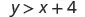 A mathematical inequality is displayed on a white background, showing 'y > x + 4' in black text.