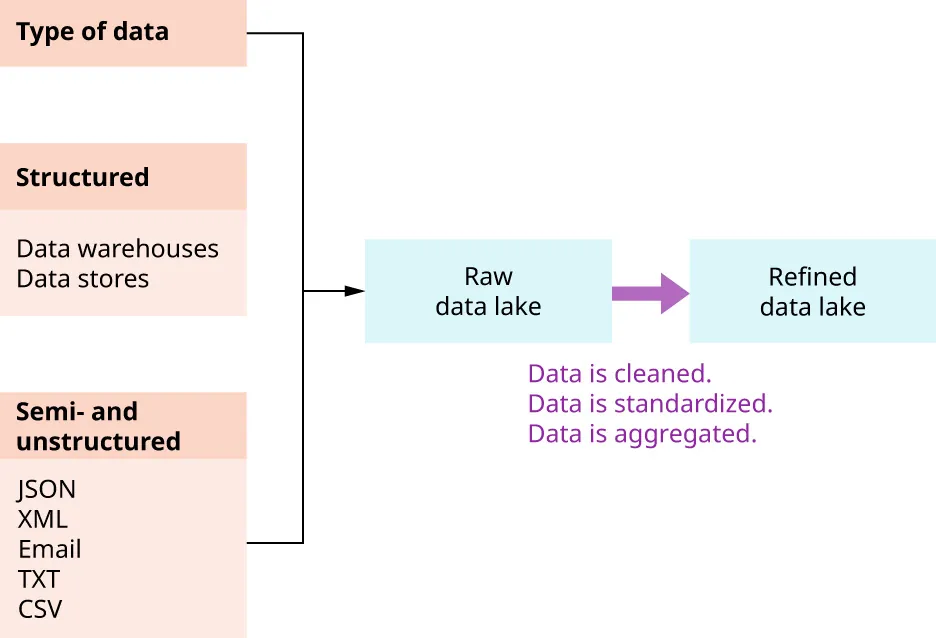 Illustration of Type of Data, Structured, and Semi- and unstructured loading to a Raw data lake where data is cleaned, standardized, and aggregated to a refined data lake.