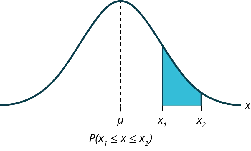 The image shows a normal distribution curve with the right half divided by two vertical straight lines. The center portion of the right half is shaded blue.